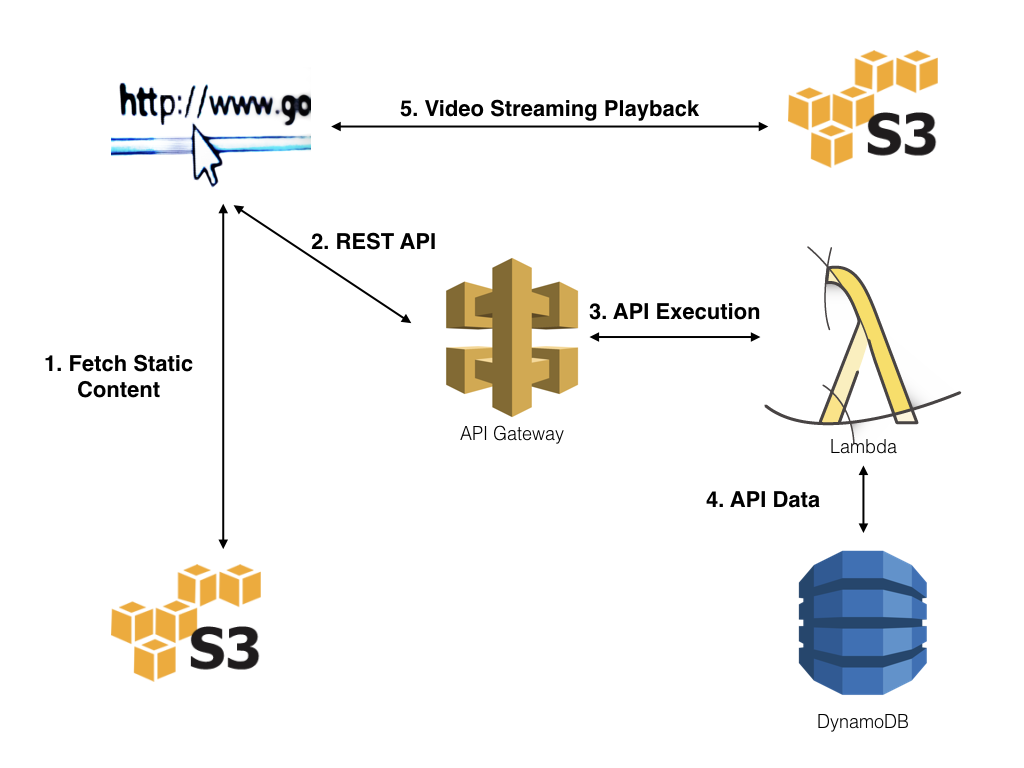 serverless-app-arch-001