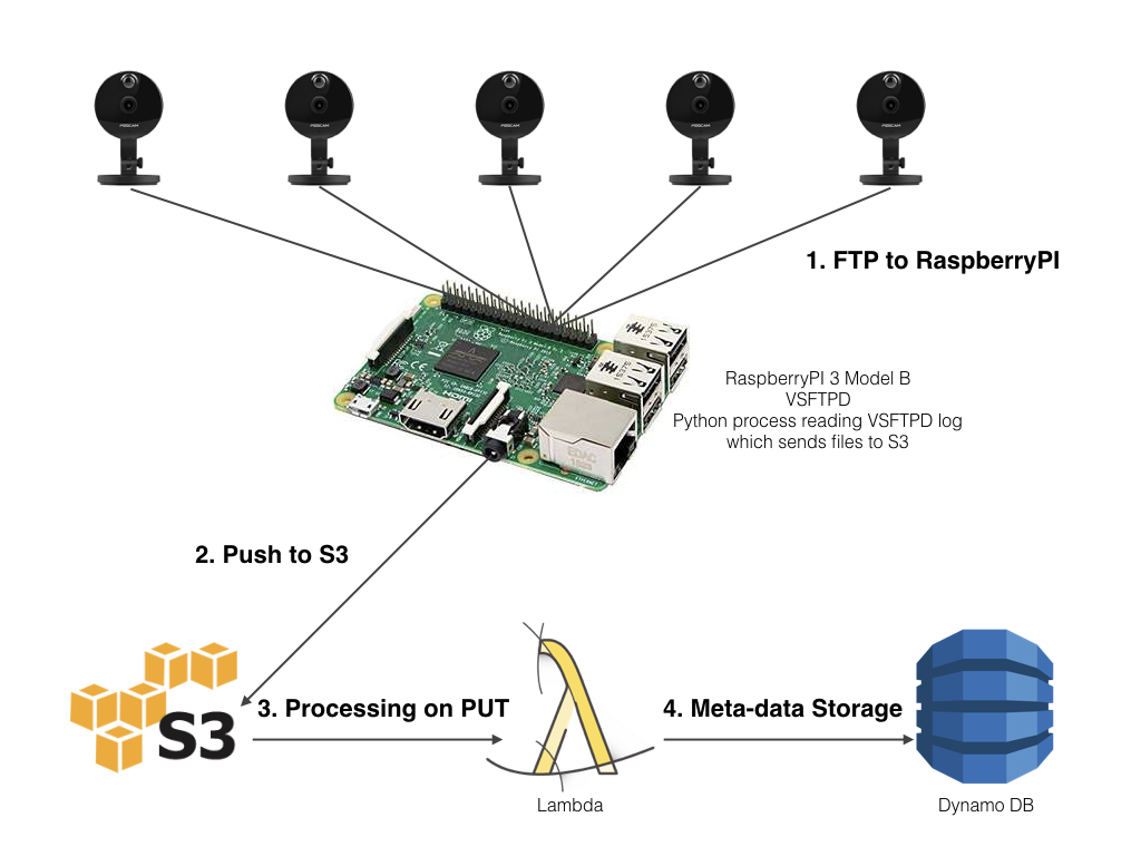 serverless-iot-data-capture-001